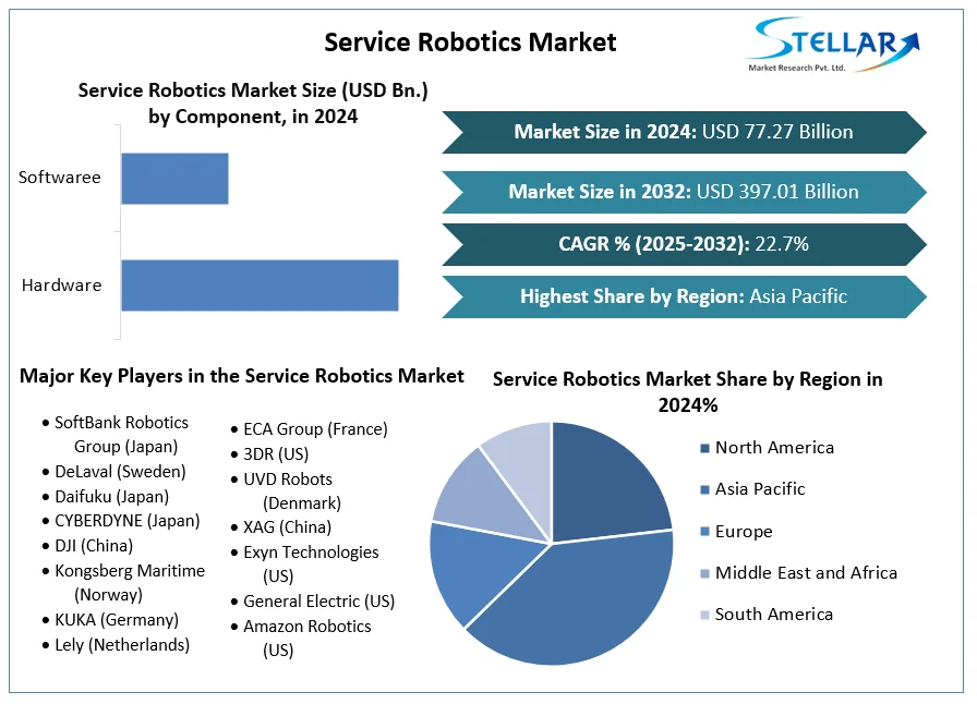 Service Robotics Market Snapshot