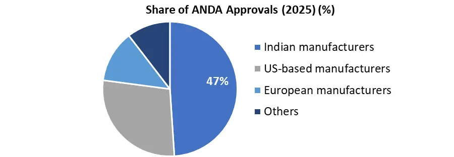 Share of ANDA Approvals
