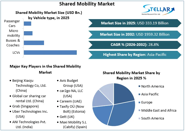 Shared Mobility Market overview