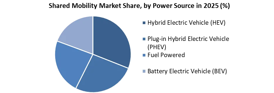 Shared Mobility Market share by power source