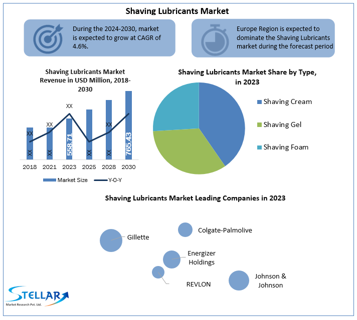 Shaving Lubricants Market