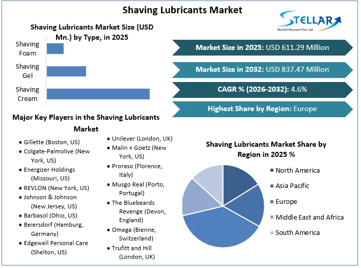 Shaving Lubricants Market Overview