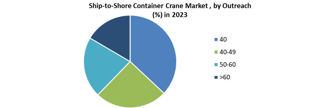Ship-to-Shore Container Crane
