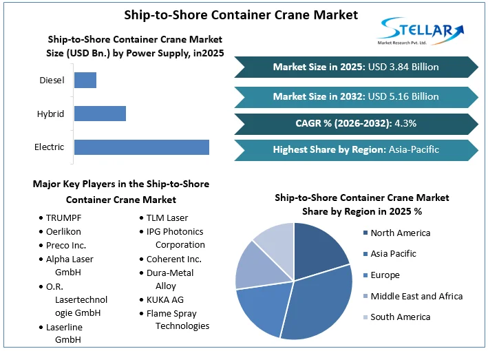 Ship-to-Shore Container Crane Market overview