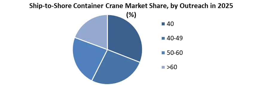 Ship-to-Shore Container Crane Market share by outreach