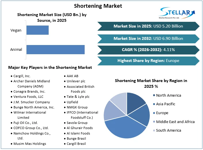 Shortening Market Overview