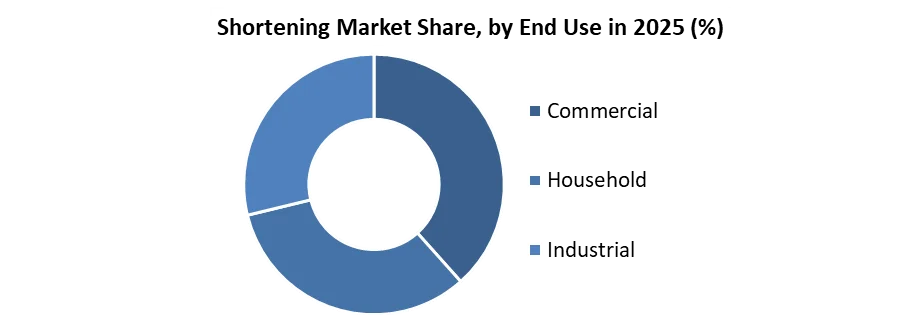Shortening Market share by end use
