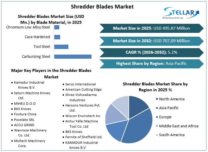 Shredder Blades Market Overview