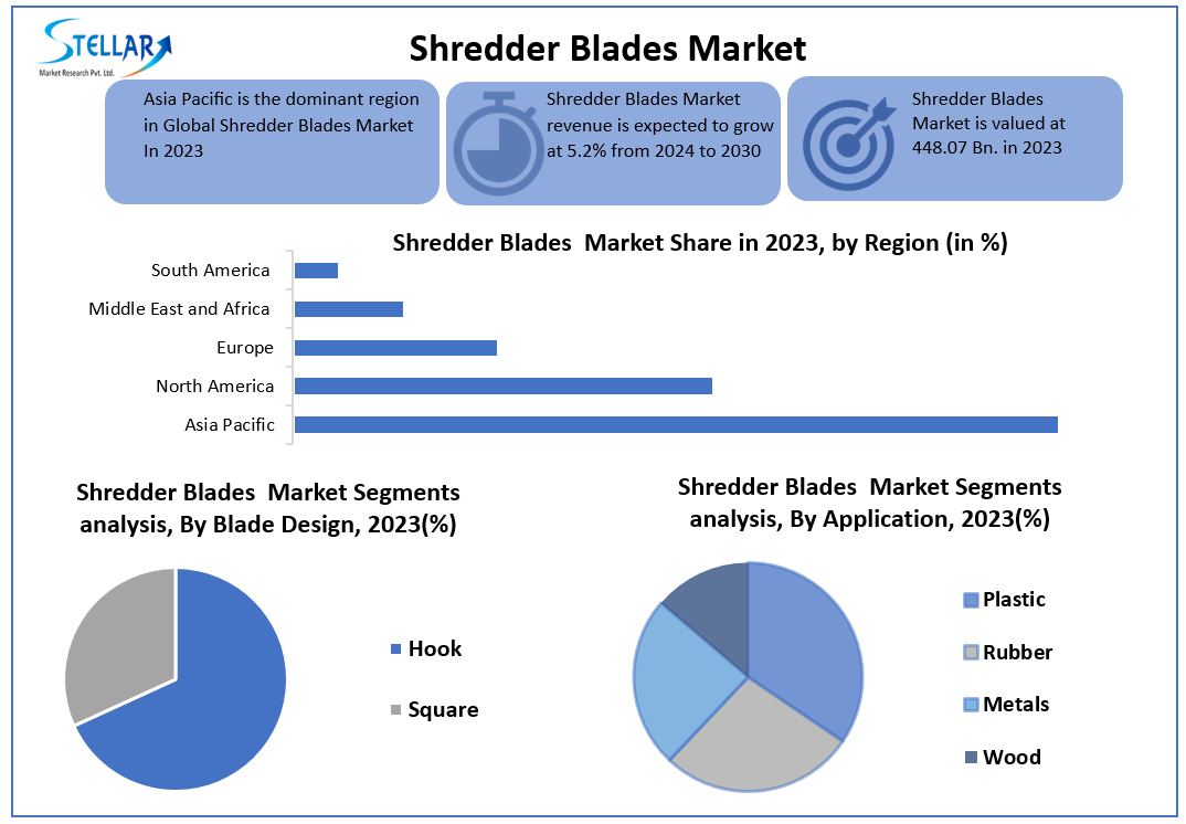 Shredder Blades Market