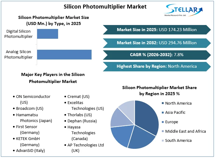 Silicon Photomultiplier Market overview