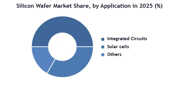 Silicon Wafer Market SMR Donut