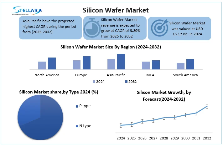 Silicon Wafer Market snapshot