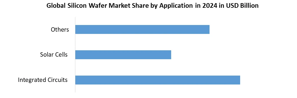 Silicon Wafer by wafer size