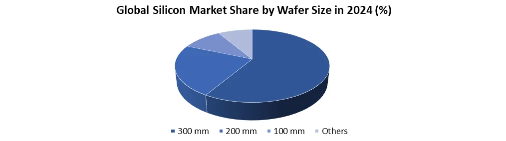 Silicon Wafer by Application