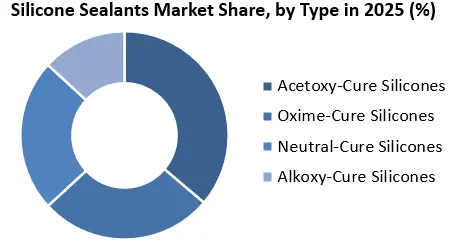 Silicone Sealants Market 