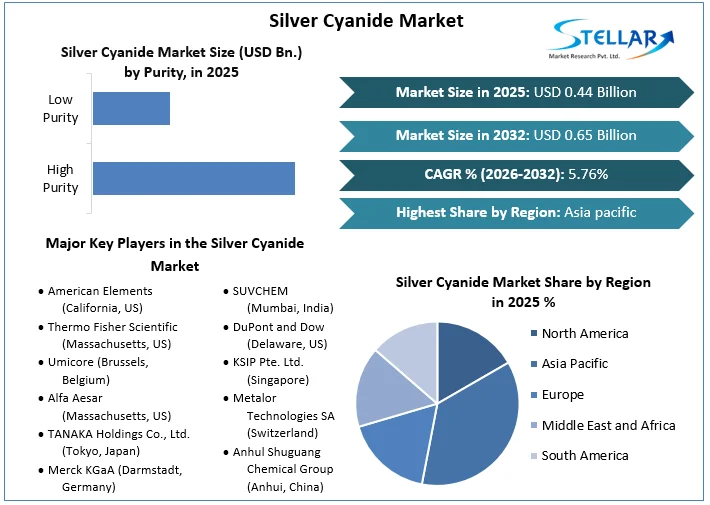Silver Cyanide Market overview
