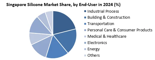 Singapore Silicone Market by end user