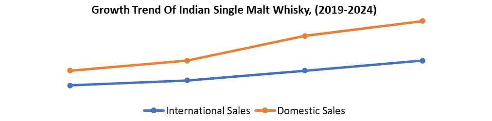 Single Malt Wiskey Growth