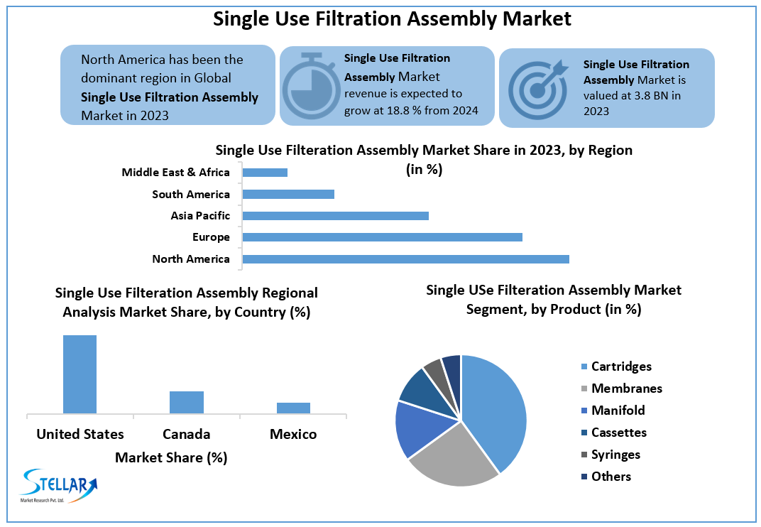 Single-use Filtration Assemblies Market