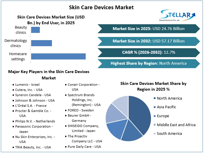 Skin Care Devices Market Overview