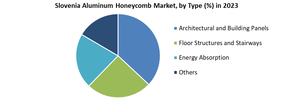 Slovenia Aluminum Honeycomb Market 