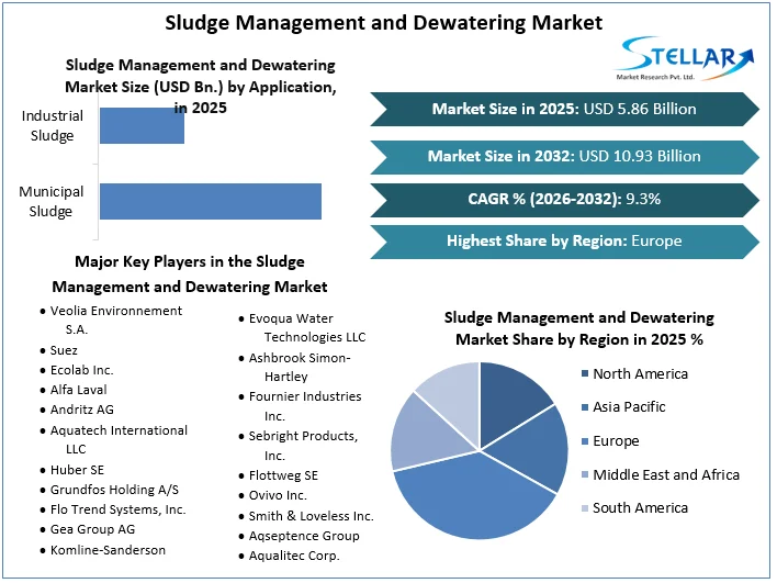 Sludge Management and Dewatering Market Overview