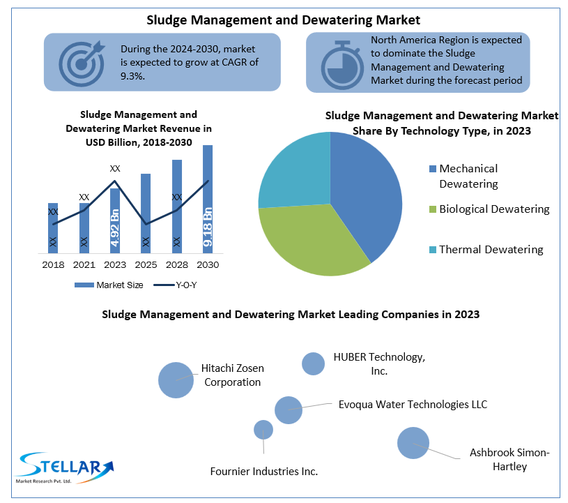 Sludge Management and Dewatering Market