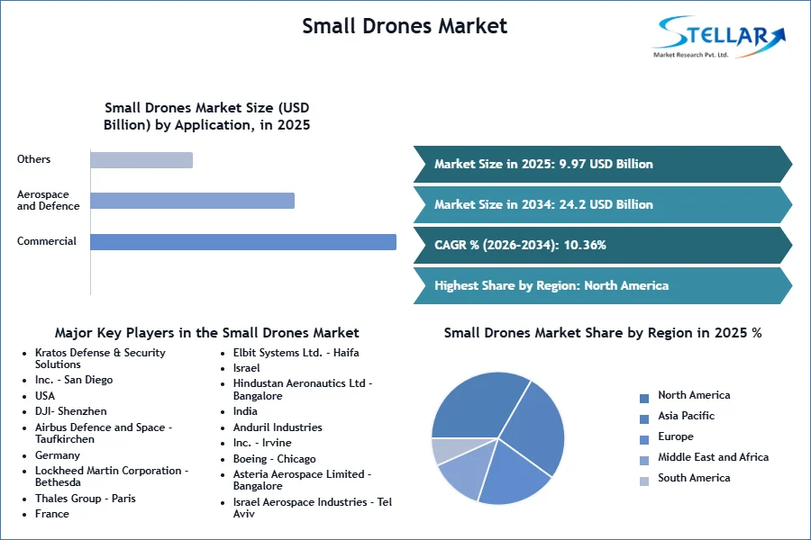 Small Drones Market SMR Snapshot 