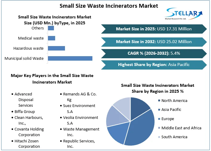 Small Size Waste Incinerators Market Overview