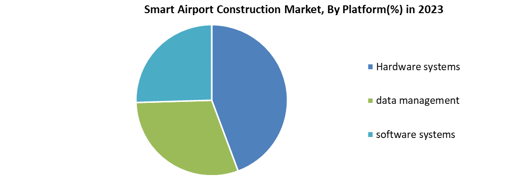 Smart Airport Construction Market