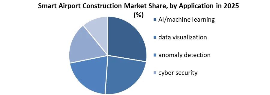 Smart Airport Construction Market share by application