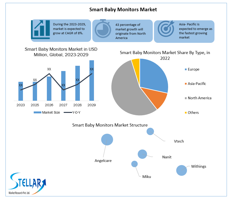 Baby Monitor Market - Industry Analysis and Forecast (2023-2029)