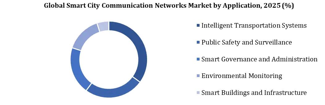Smart City Communication Networks Market By Application