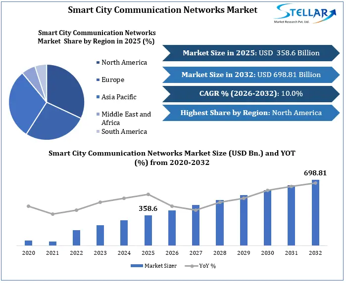 Smart City Communication Networks Market Growth