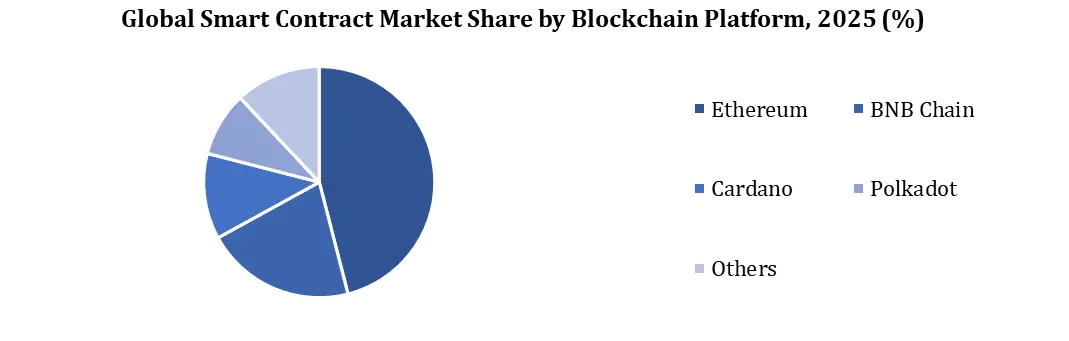 Smart Contract Market By Blockchain Platform
