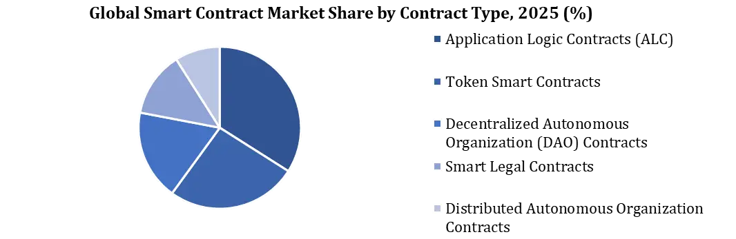 Smart Contract Market By Contract Type