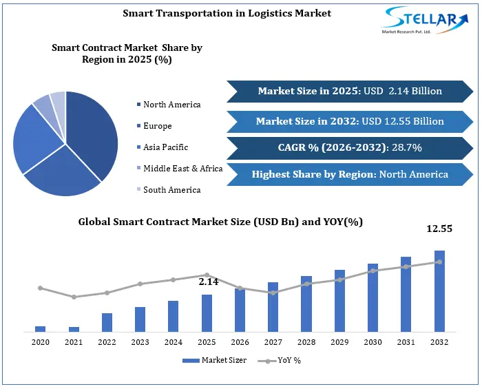 Smart Contract Market Growth