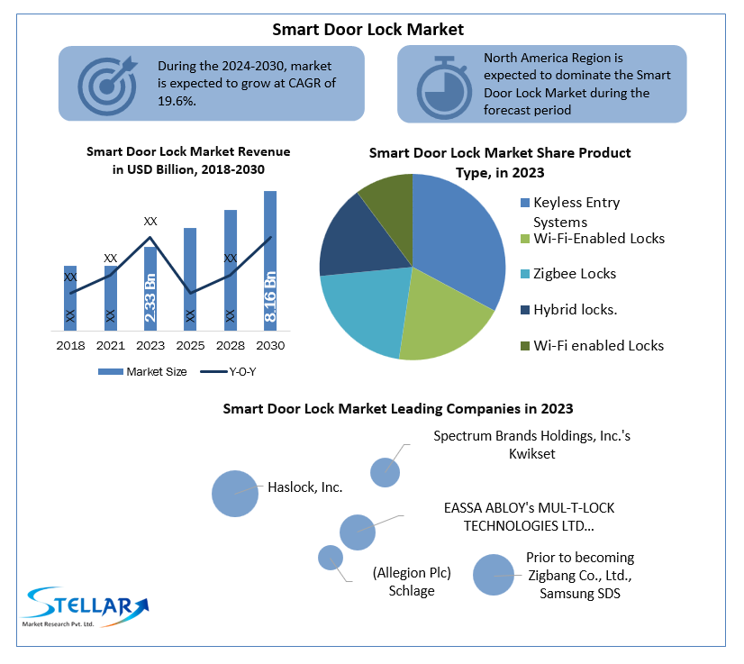 Smart Door Lock Market 