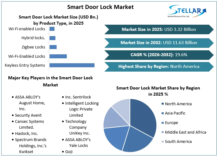Smart Door Lock Market overview
