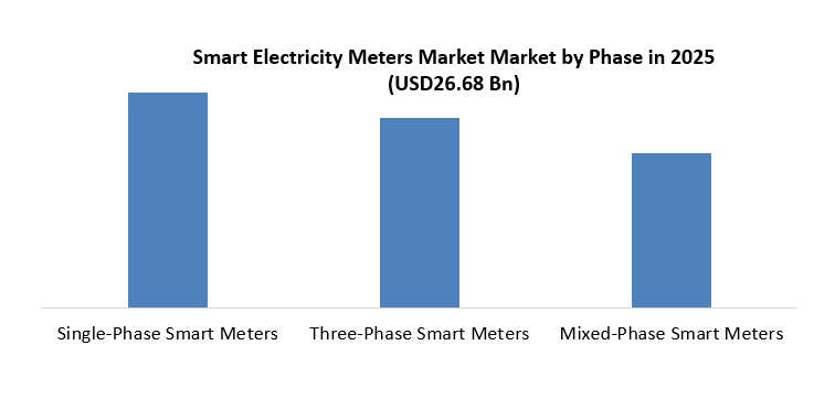 Smart-Electricity-Meters-Market-Size