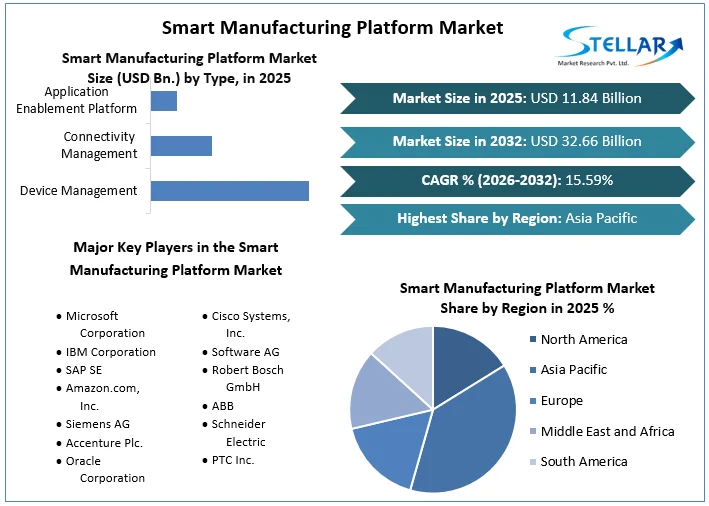 Smart Manufacturing Platform Market Overview