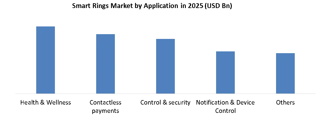 Smart Rings Market by application