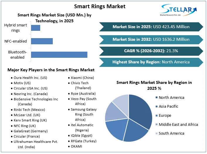 Smart Rings Market overview 