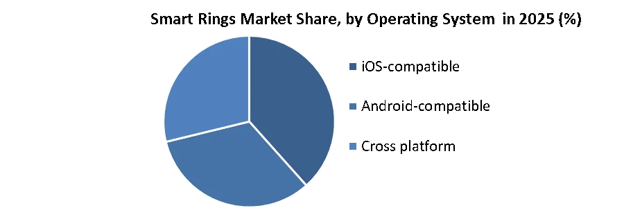 Smart Rings Market share by operating system