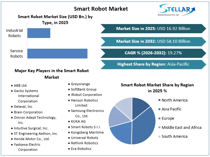 Smart Robot Market overview