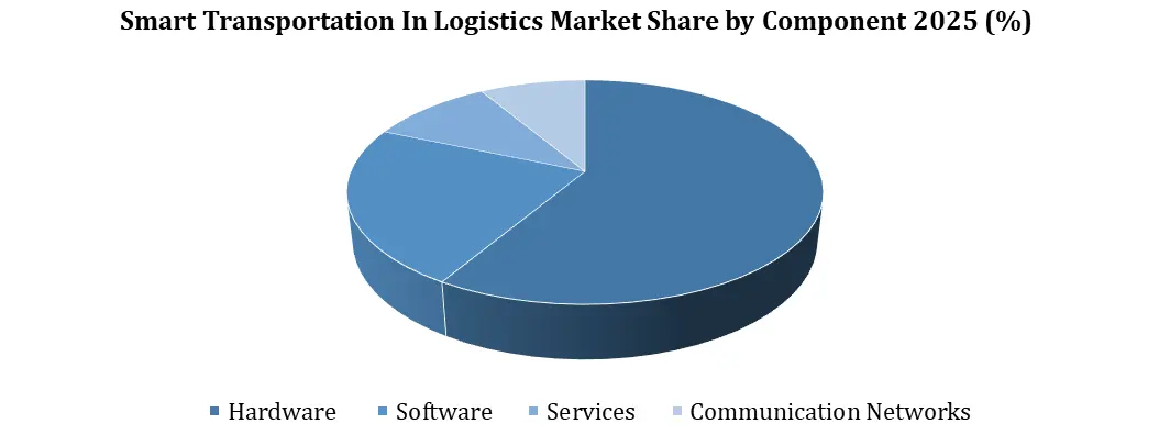 Smart Transportation in Logistics Market By Component