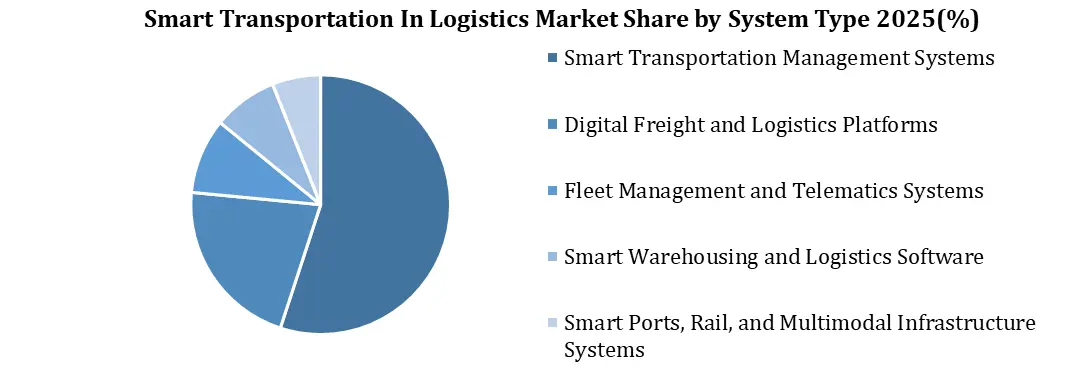 Smart Transportation in Logistics Market By system type