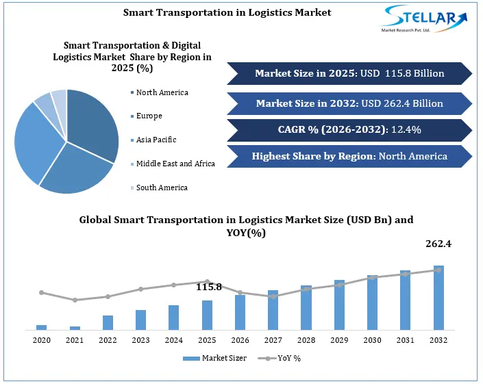 Smart Transportation in Logistics Market Growth