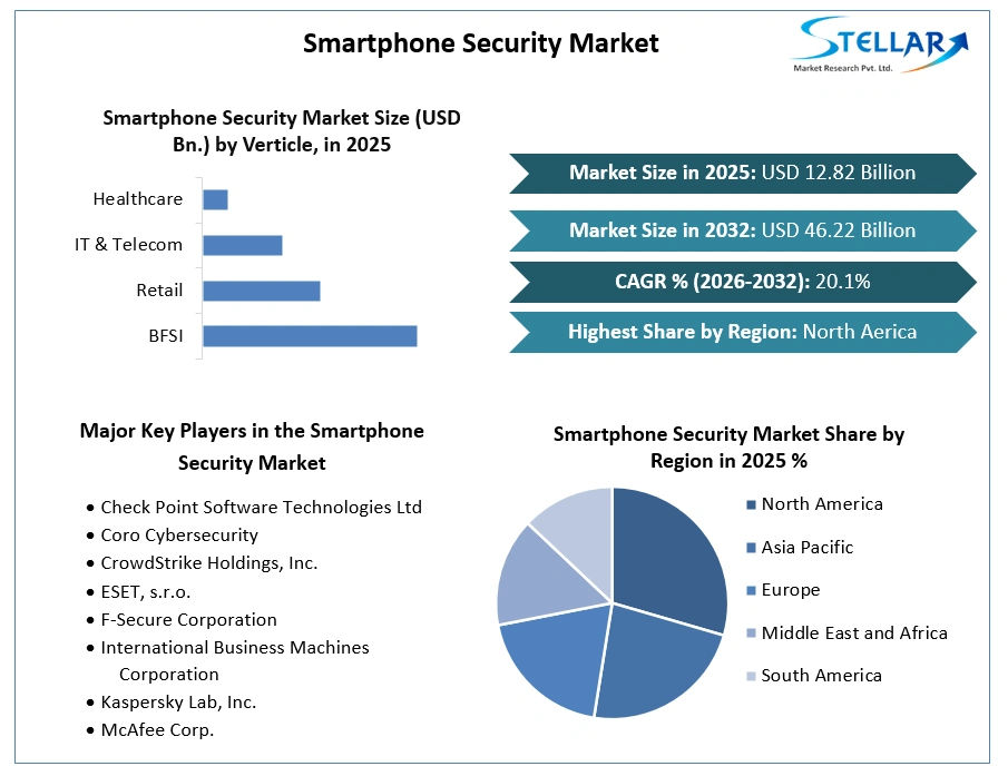 Smartphone Security Growth