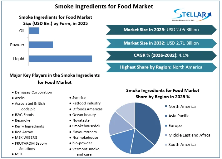 Smoke Ingredients for Food Market overview